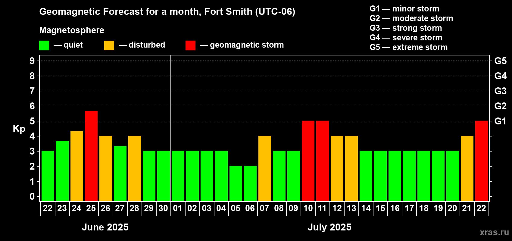 Forecast of the daily maximal value of geomagnetic index Kp for <b>1 month</b> (31 days) <b>from Jun 22, 2025 to Jul 22, 2025</b>