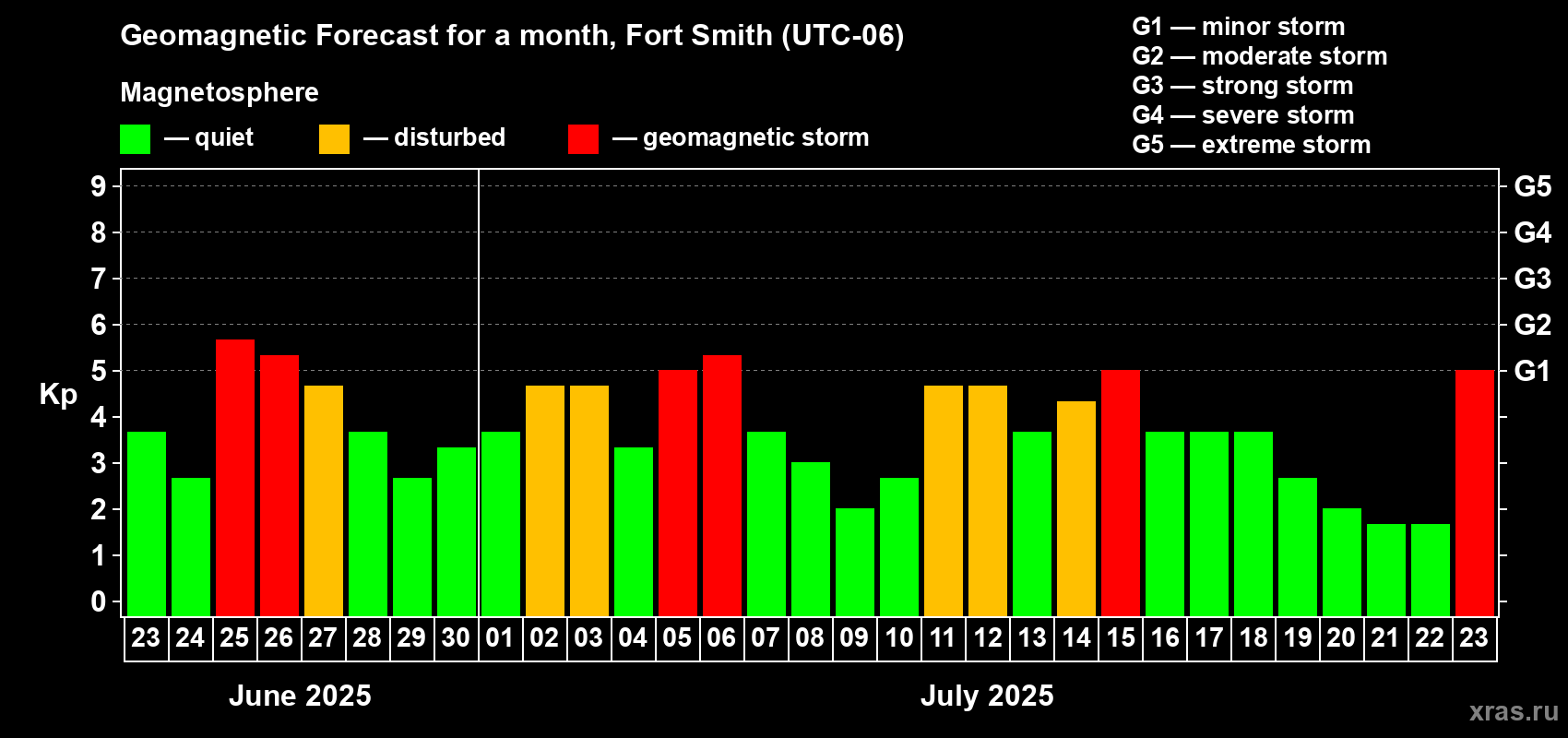 Forecast of the daily maximal value of geomagnetic index Kp for <b>1 month</b> (31 days) <b>from Jun 23, 2025 to Jul 23, 2025</b>