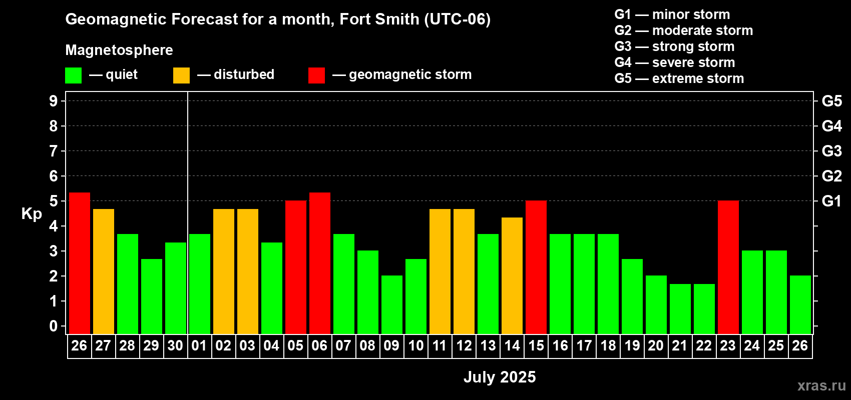 Forecast of the daily maximal value of geomagnetic index Kp for <b>1 month</b> (31 days) <b>from Jun 26, 2025 to Jul 26, 2025</b>