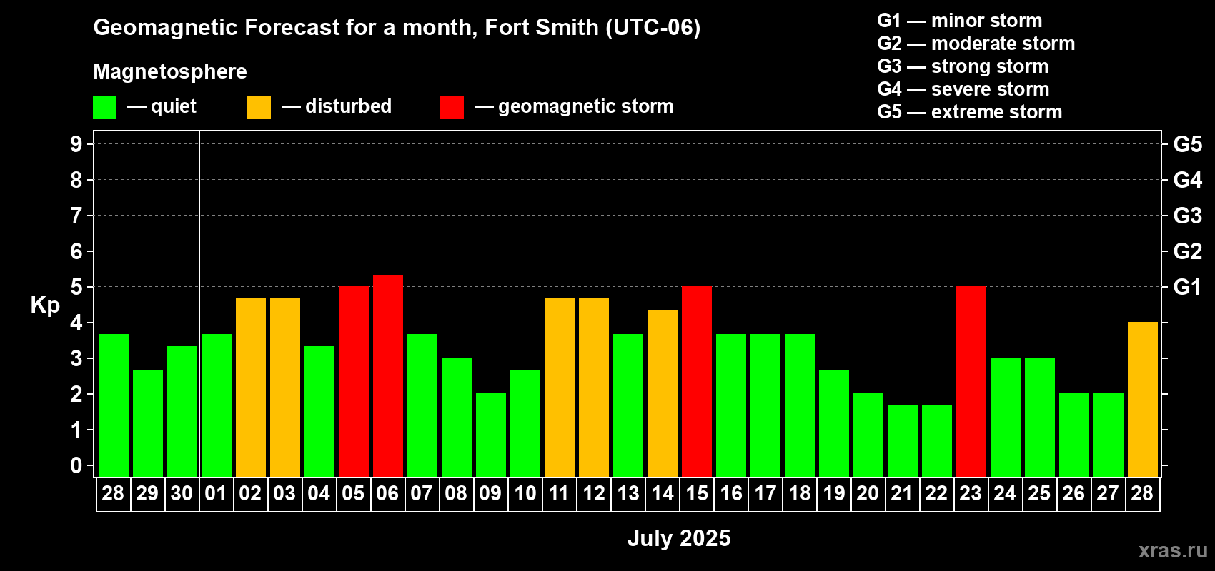 Forecast of the daily maximal value of geomagnetic index Kp for <b>1 month</b> (31 days) <b>from Jun 28, 2025 to Jul 28, 2025</b>