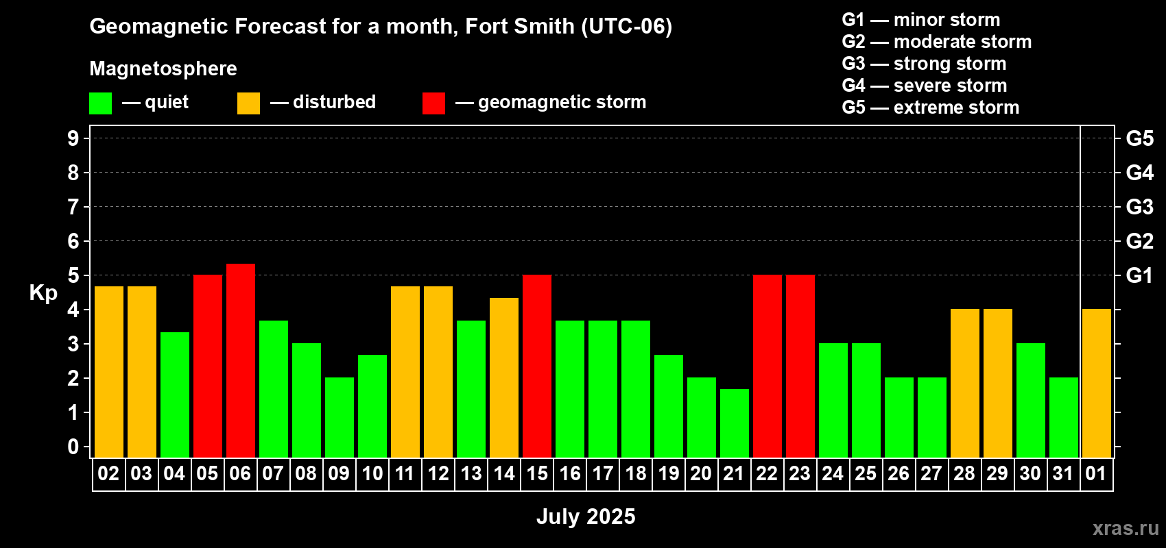 Forecast of the daily maximal value of geomagnetic index Kp for <b>1 month</b> (31 days) <b>from Jul 02, 2025 to Aug 01, 2025</b>