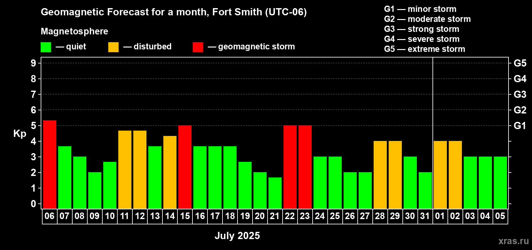 Forecast of the daily maximal value of geomagnetic index Kp for <b>1 month</b> (31 days) <b>from Jul 06, 2025 to Aug 05, 2025</b>