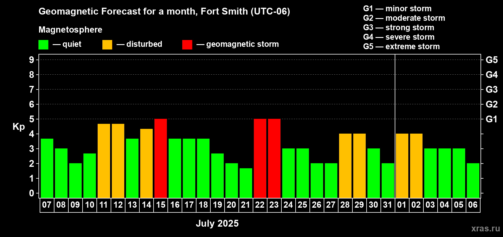 Forecast of the daily maximal value of geomagnetic index Kp for <b>1 month</b> (31 days) <b>from Jul 07, 2025 to Aug 06, 2025</b>