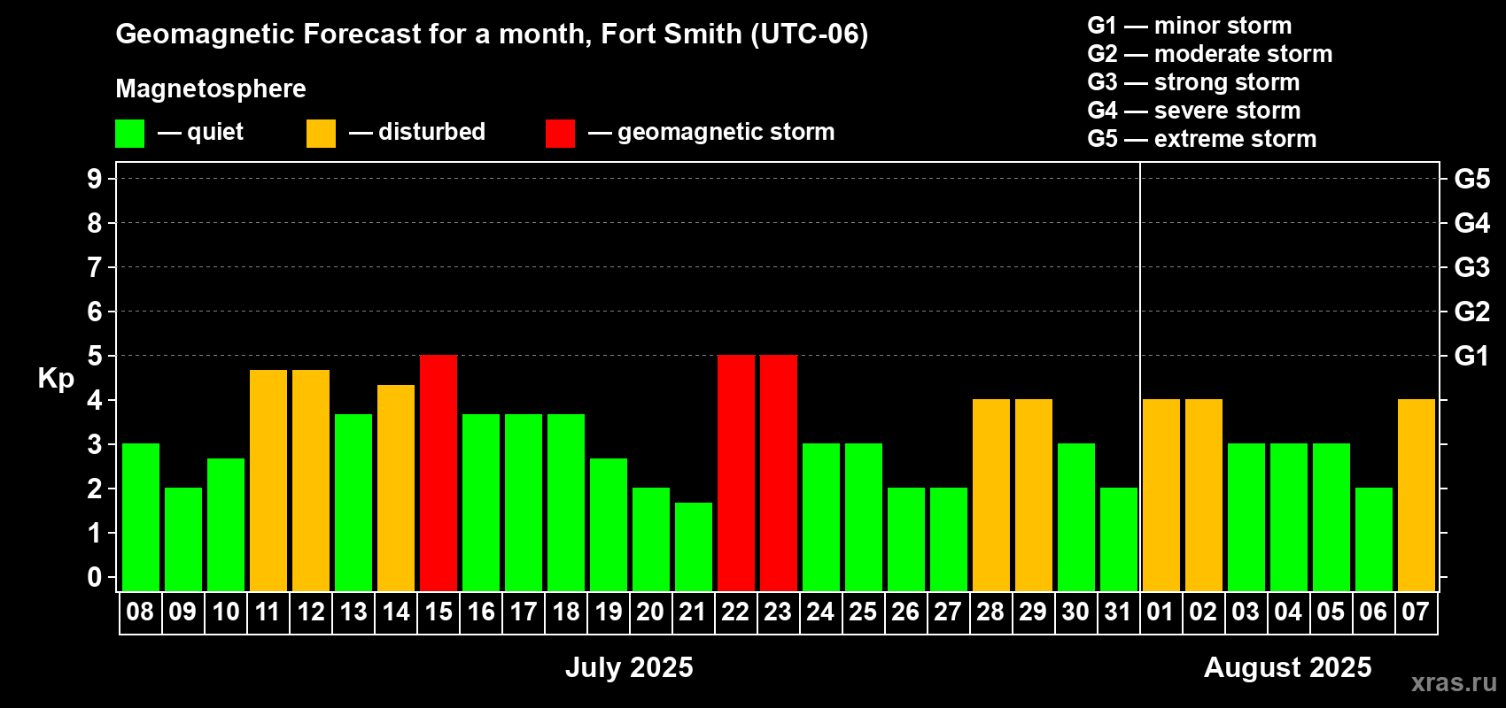 Forecast of the daily maximal value of geomagnetic index Kp for <b>1 month</b> (31 days) <b>from Jul 08, 2025 to Aug 07, 2025</b>