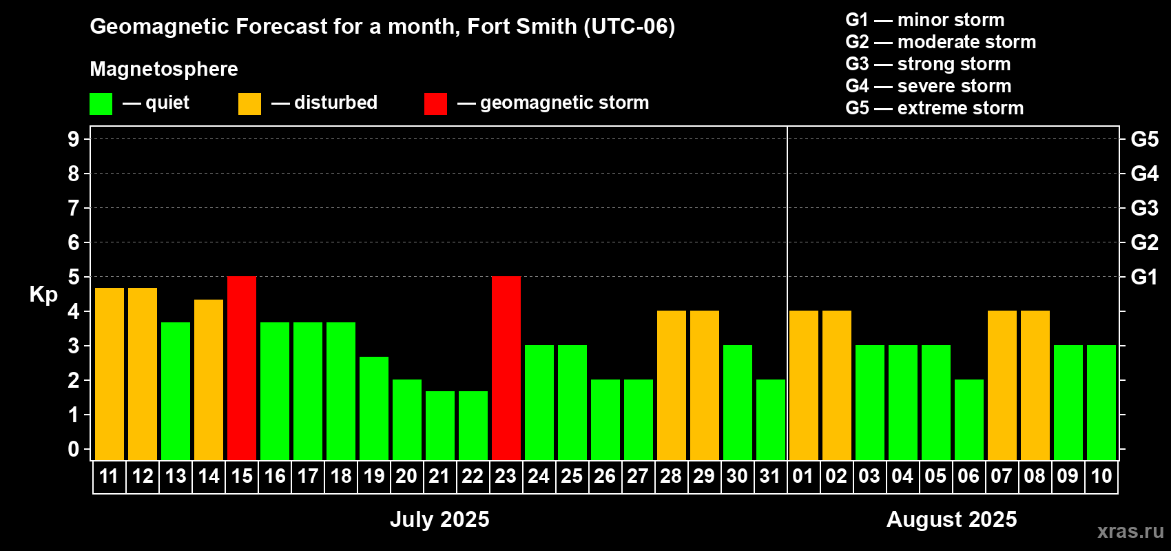 Forecast of the daily maximal value of geomagnetic index Kp for <b>1 month</b> (31 days) <b>from Jul 11, 2025 to Aug 10, 2025</b>