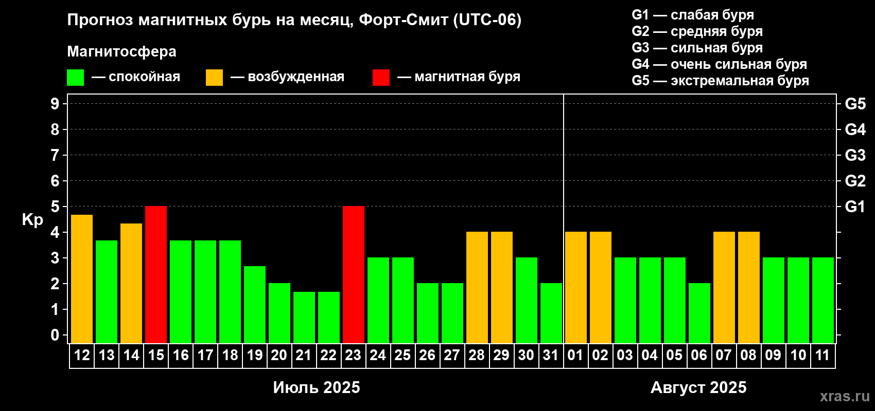 Прогноз максимального суточного геомагнитного индекса Kp на <b>1 месяц</b> (31 день) <b>с 12 июля по 11 августа 2025 г</b>