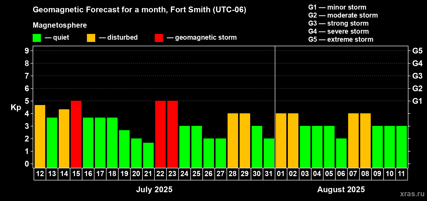 Forecast of the daily maximal value of geomagnetic index Kp for <b>1 month</b> (31 days) <b>from Jul 12, 2025 to Aug 11, 2025</b>