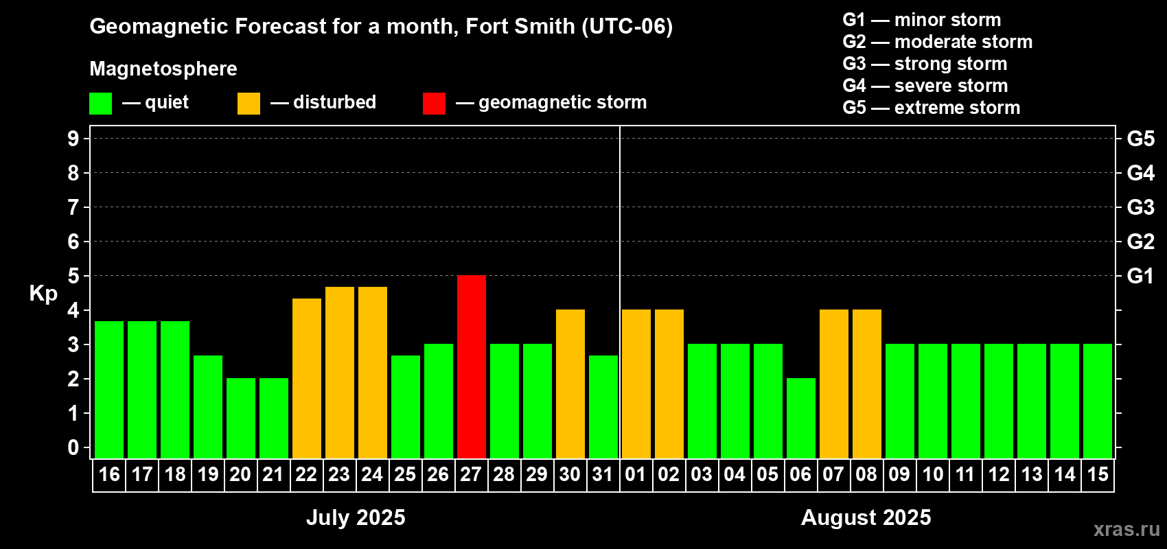 Forecast of the daily maximal value of geomagnetic index Kp for <b>1 month</b> (31 days) <b>from Jul 16, 2025 to Aug 15, 2025</b>