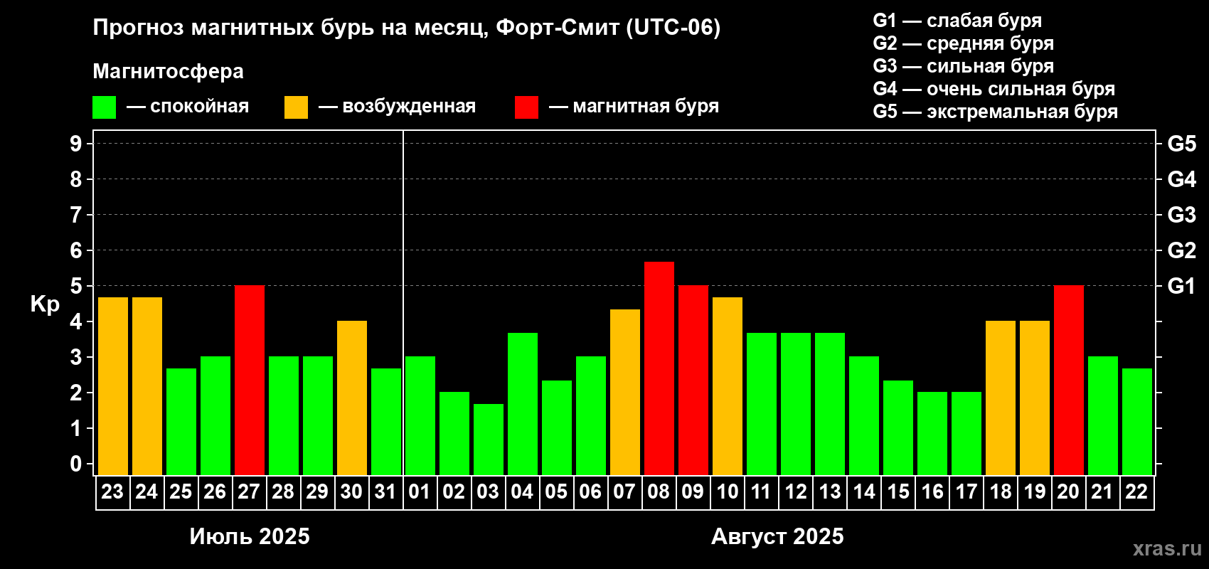 Прогноз максимального суточного геомагнитного индекса Kp на <b>1 месяц</b> (31 день) <b>с 23 июля по 22 августа 2025 г</b>