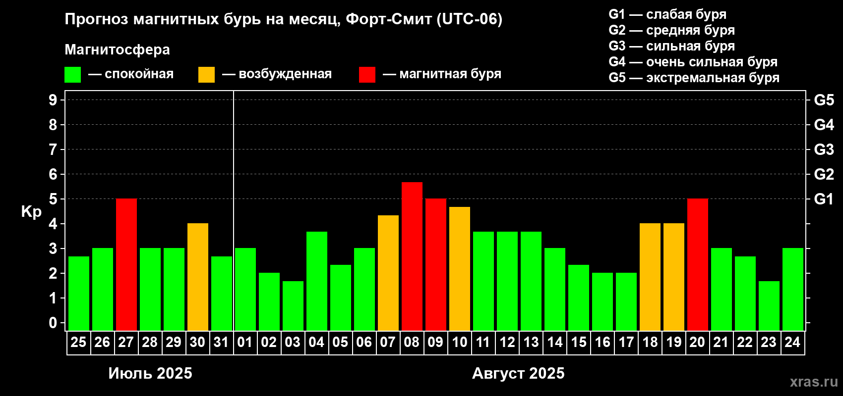 Прогноз максимального суточного геомагнитного индекса Kp на <b>1 месяц</b> (31 день) <b>с 25 июля по 24 августа 2025 г</b>