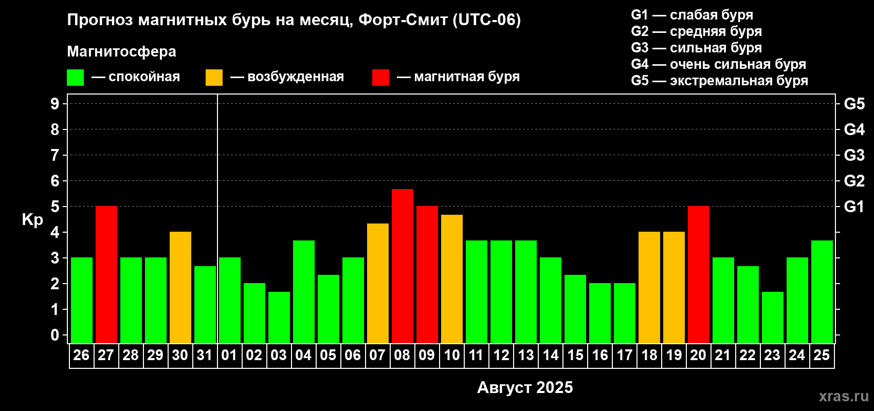 Прогноз максимального суточного геомагнитного индекса Kp на <b>1 месяц</b> (31 день) <b>с 26 июля по 25 августа 2025 г</b>