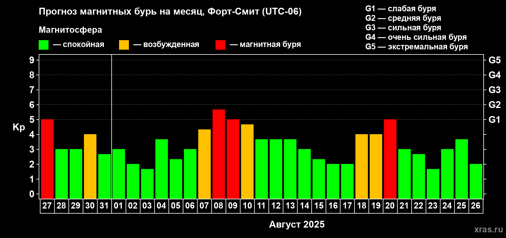 Прогноз максимального суточного геомагнитного индекса Kp на <b>1 месяц</b> (31 день) <b>с 27 июля по 26 августа 2025 г</b>