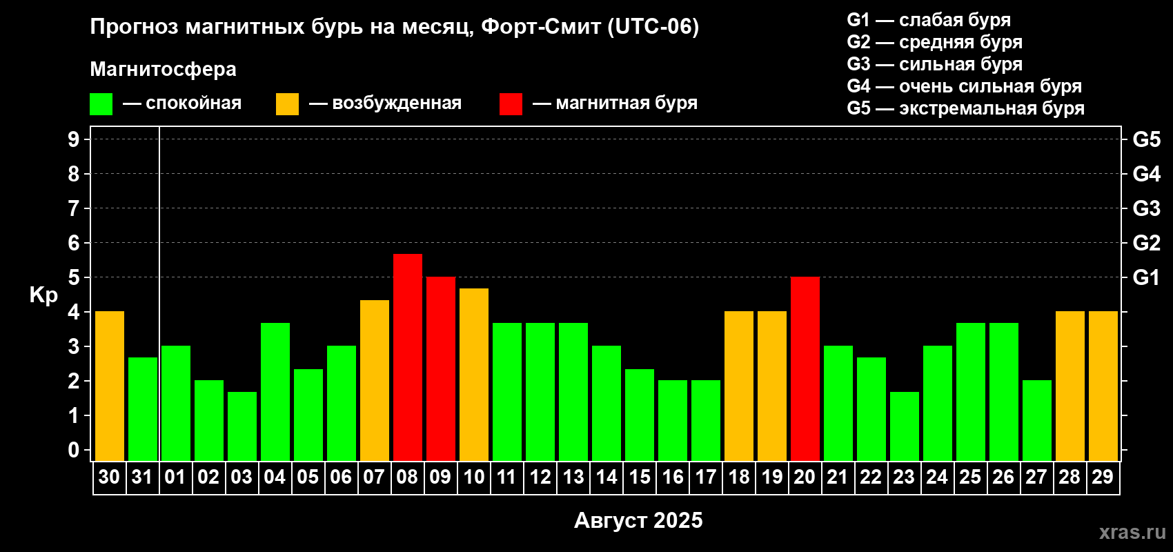 Прогноз максимального суточного геомагнитного индекса Kp на <b>1 месяц</b> (31 день) <b>с 30 июля по 29 августа 2025 г</b>