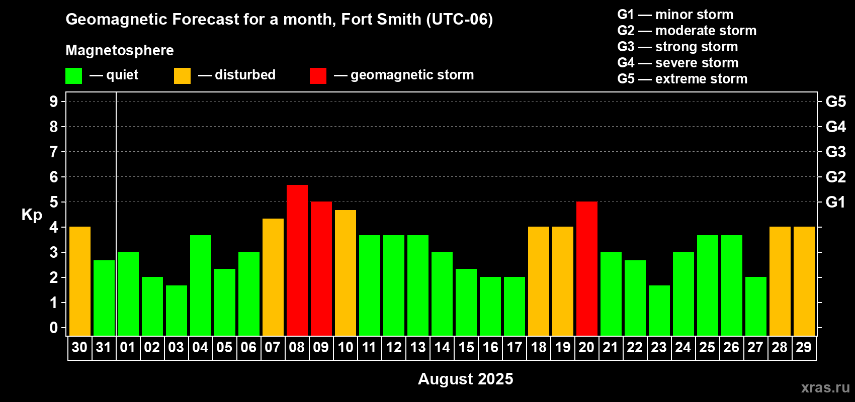 Forecast of the daily maximal value of geomagnetic index Kp for <b>1 month</b> (31 days) <b>from Jul 30, 2025 to Aug 29, 2025</b>