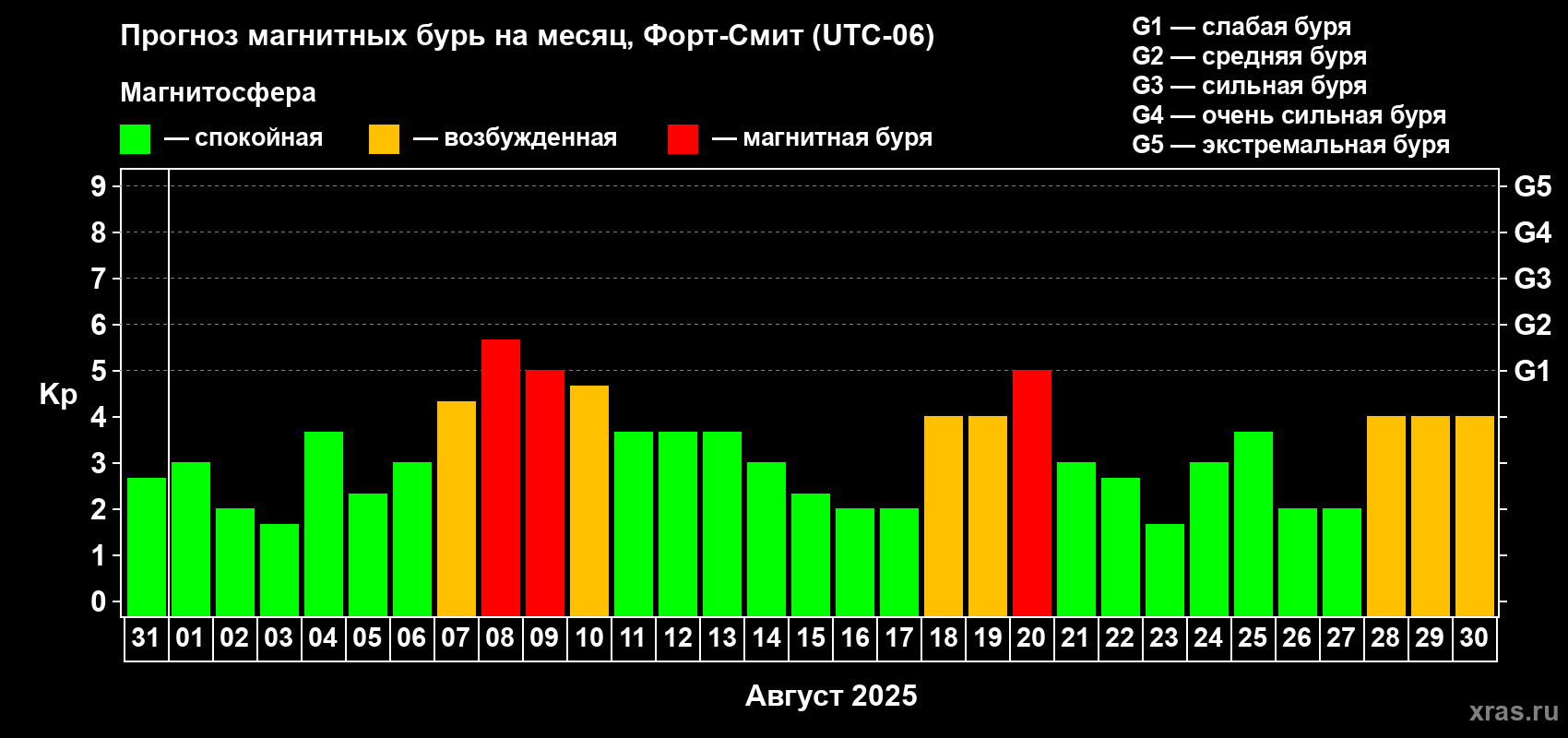 Прогноз максимального суточного геомагнитного индекса Kp на <b>1 месяц</b> (31 день) <b>с 31 июля по 30 августа 2025 г</b>