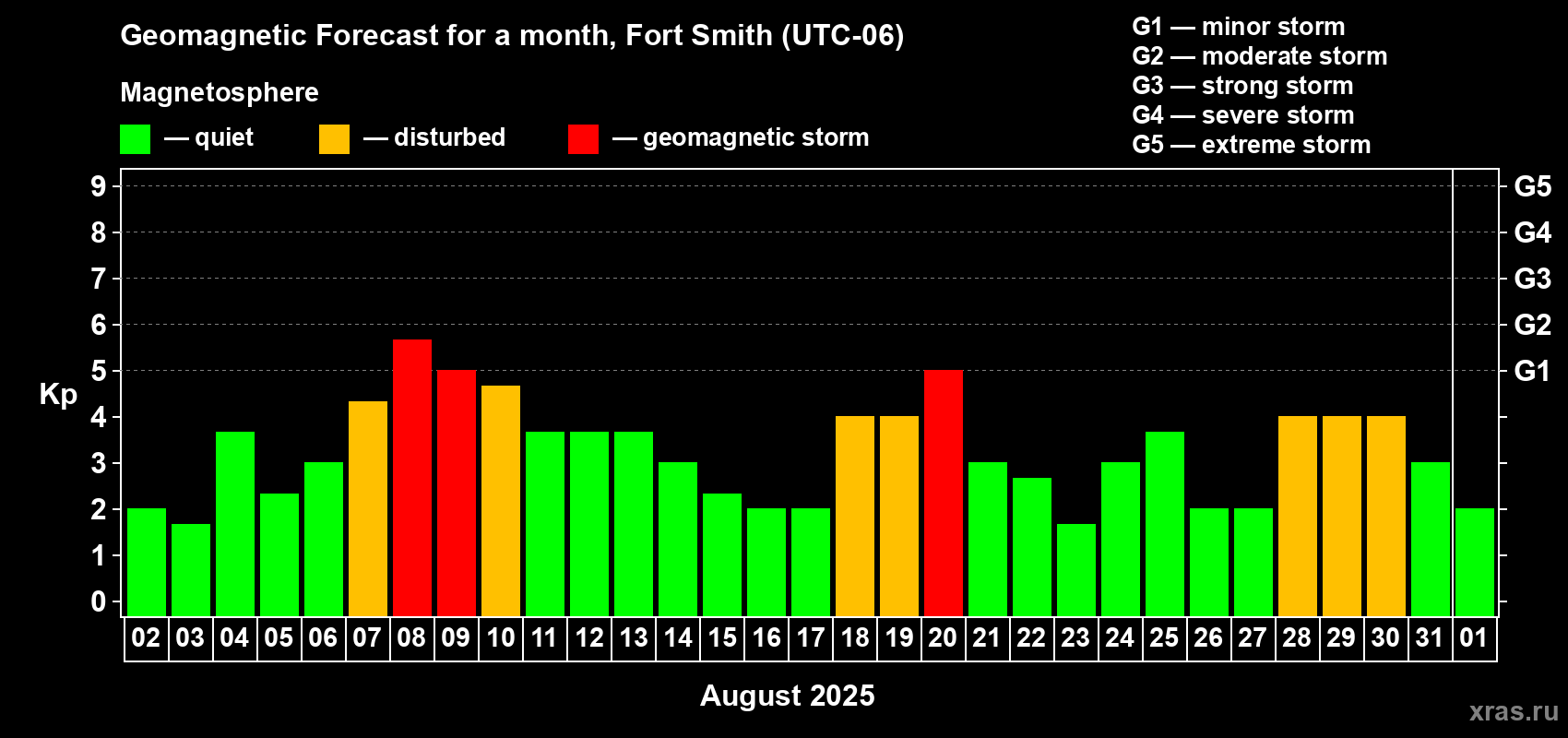 Forecast of the daily maximal value of geomagnetic index Kp for <b>1 month</b> (31 days) <b>from Aug 02, 2025 to Sep 01, 2025</b>
