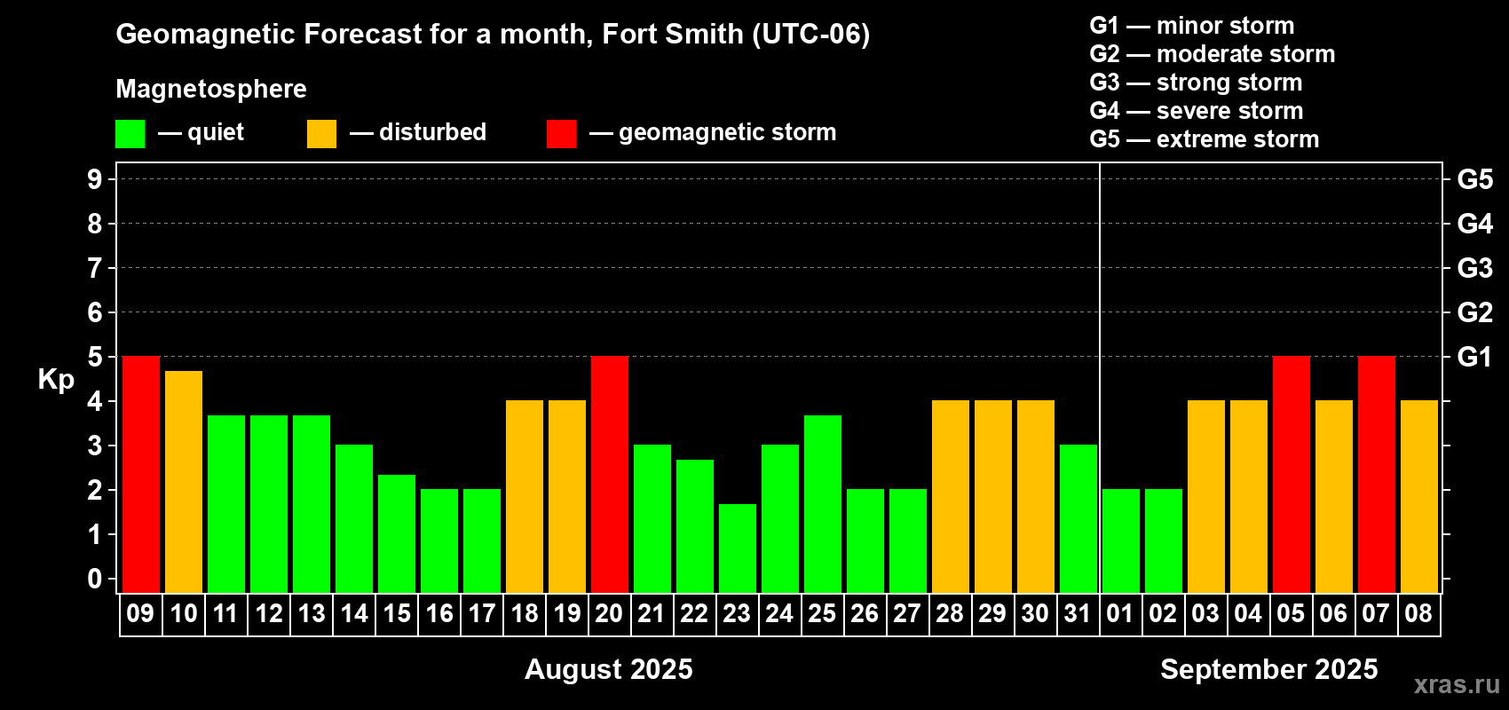 Forecast of the daily maximal value of geomagnetic index Kp for <b>1 month</b> (31 days) <b>from Aug 09, 2025 to Sep 08, 2025</b>