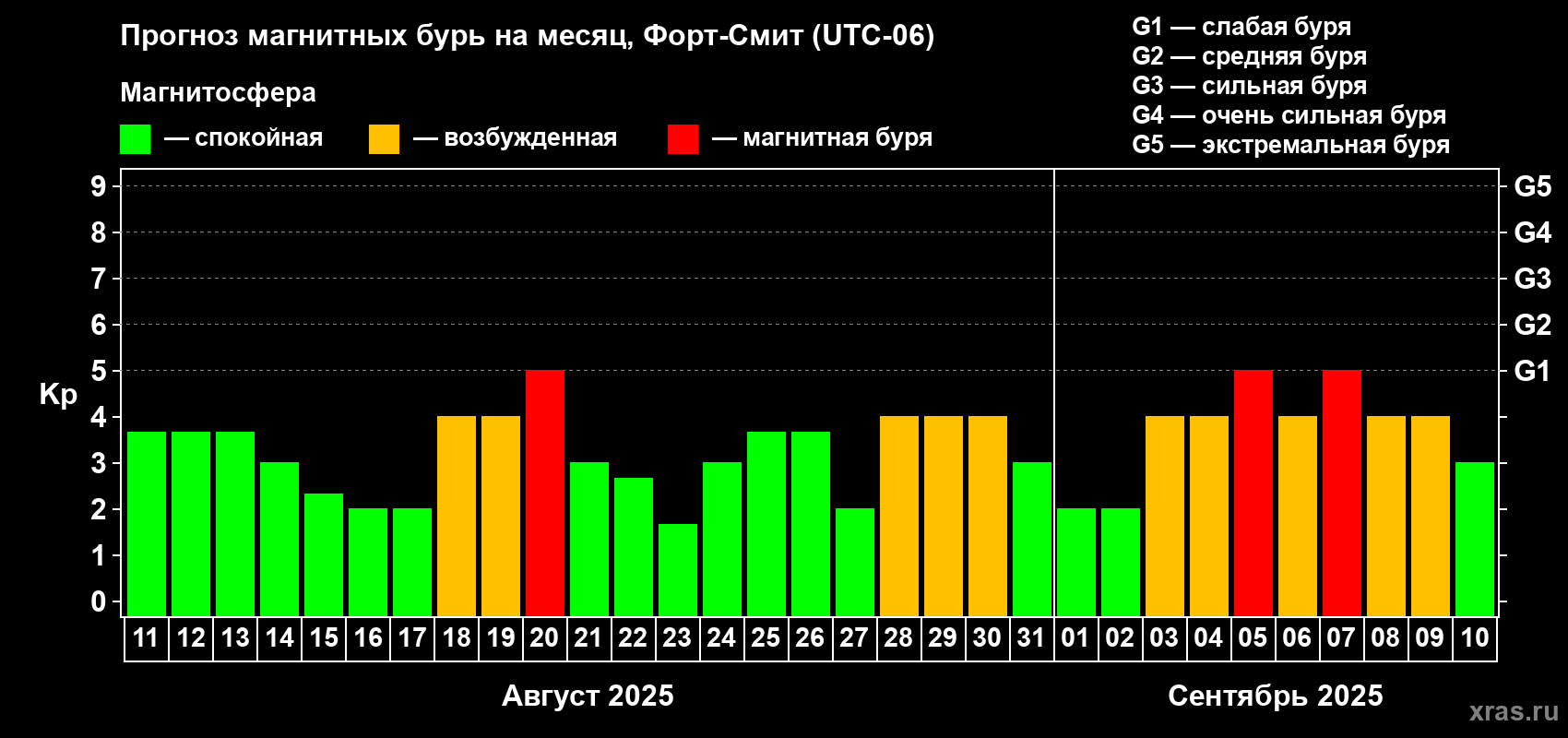 Прогноз максимального суточного геомагнитного индекса Kp на <b>1 месяц</b> (31 день) <b>с 11 августа по 10 сентября 2025 г</b>