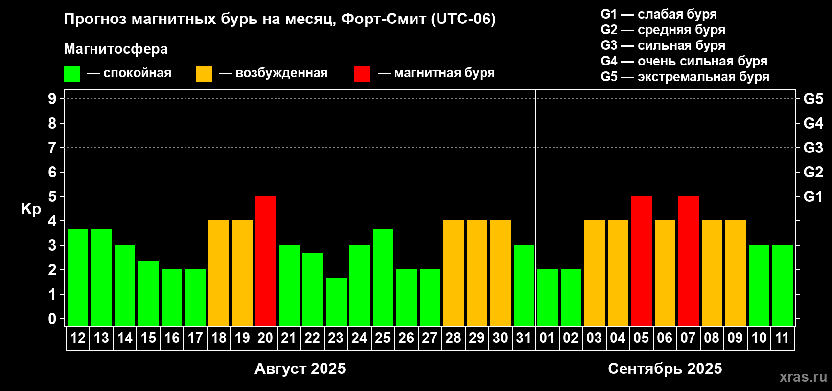Прогноз максимального суточного геомагнитного индекса Kp на <b>1 месяц</b> (31 день) <b>с 12 августа по 11 сентября 2025 г</b>