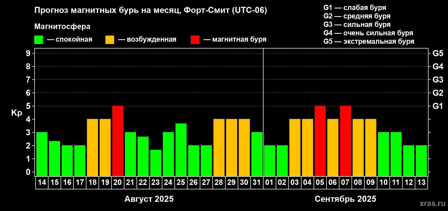 Прогноз максимального суточного геомагнитного индекса Kp на <b>1 месяц</b> (31 день) <b>с 14 августа по 13 сентября 2025 г</b>