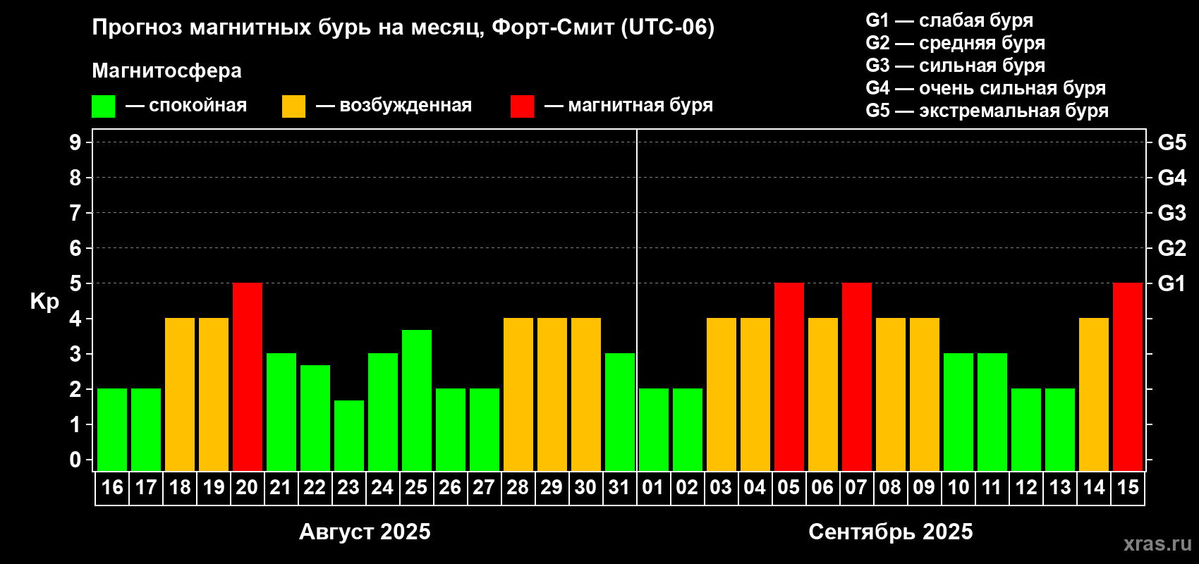 Прогноз максимального суточного геомагнитного индекса Kp на <b>1 месяц</b> (31 день) <b>с 16 августа по 15 сентября 2025 г</b>