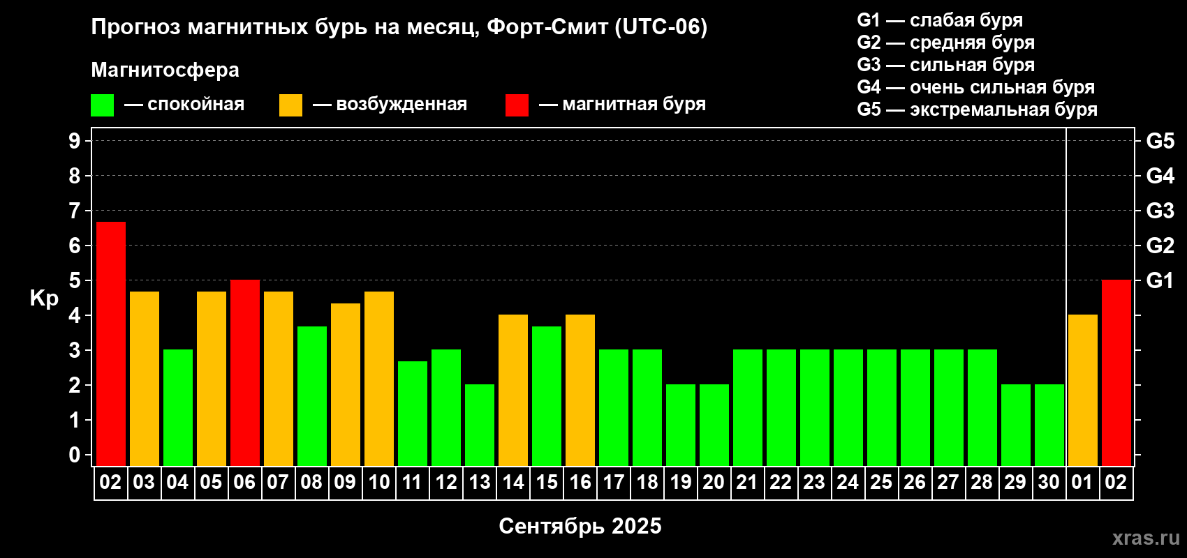 Прогноз максимального суточного геомагнитного индекса Kp на <b>1 месяц</b> (31 день) <b>с 02 сентября по 02 октября 2025 г</b>