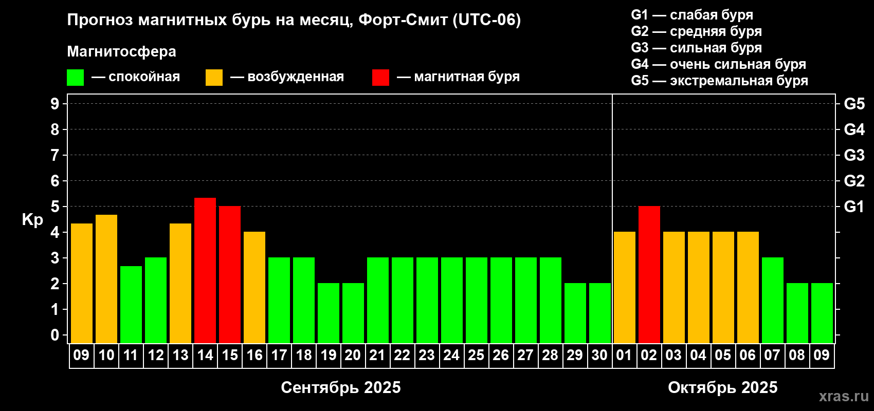 Прогноз максимального суточного геомагнитного индекса Kp на <b>1 месяц</b> (31 день) <b>с 09 сентября по 09 октября 2025 г</b>