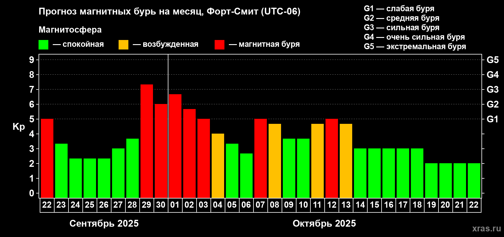 Прогноз максимального суточного геомагнитного индекса Kp на <b>1 месяц</b> (31 день) <b>с 22 сентября по 22 октября 2025 г</b>