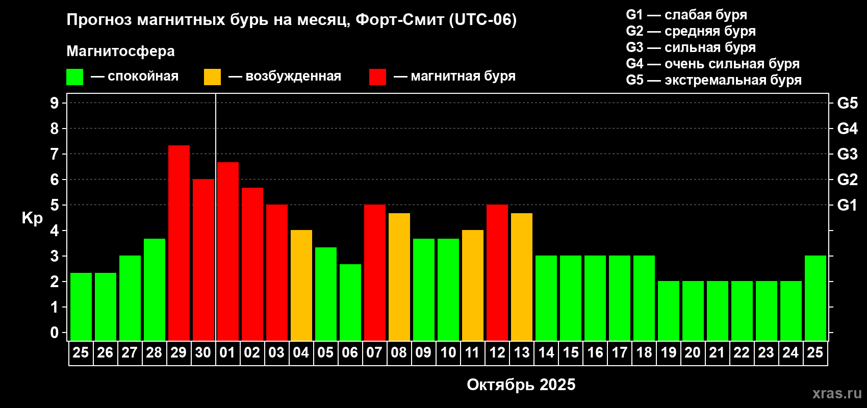 Прогноз максимального суточного геомагнитного индекса Kp на <b>1 месяц</b> (31 день) <b>с 25 сентября по 25 октября 2025 г</b>