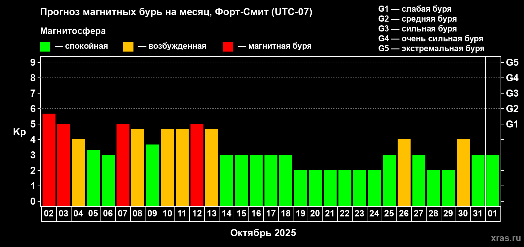 Прогноз максимального суточного геомагнитного индекса Kp на <b>1 месяц</b> (31 день) <b>с 02 октября по 01 ноября 2025 г</b>