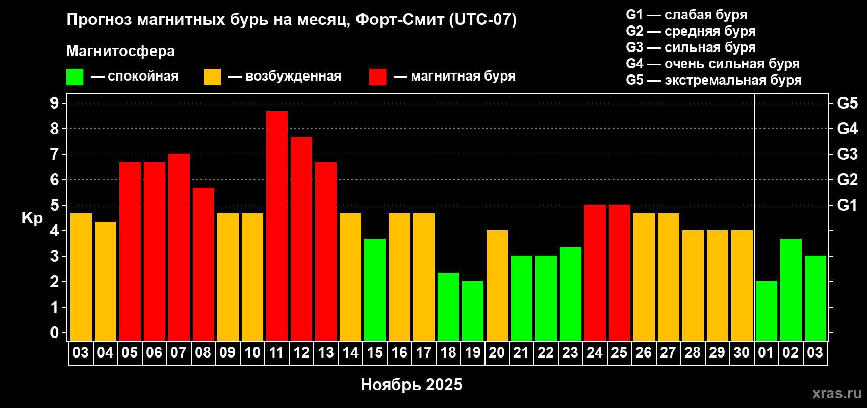Прогноз максимального суточного геомагнитного индекса Kp на <b>1 месяц</b> (31 день) <b>с 03 ноября по 03 декабря 2025 г</b>