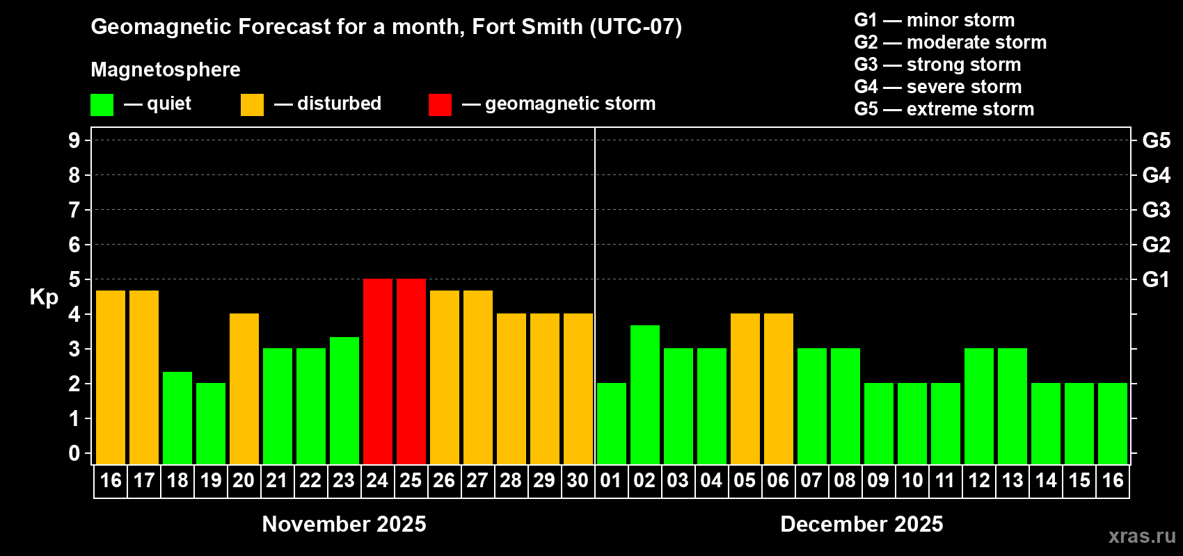 Forecast of the daily maximal value of geomagnetic index Kp for <b>1 month</b> (31 days) <b>from Nov 16, 2025 to Dec 16, 2025</b>