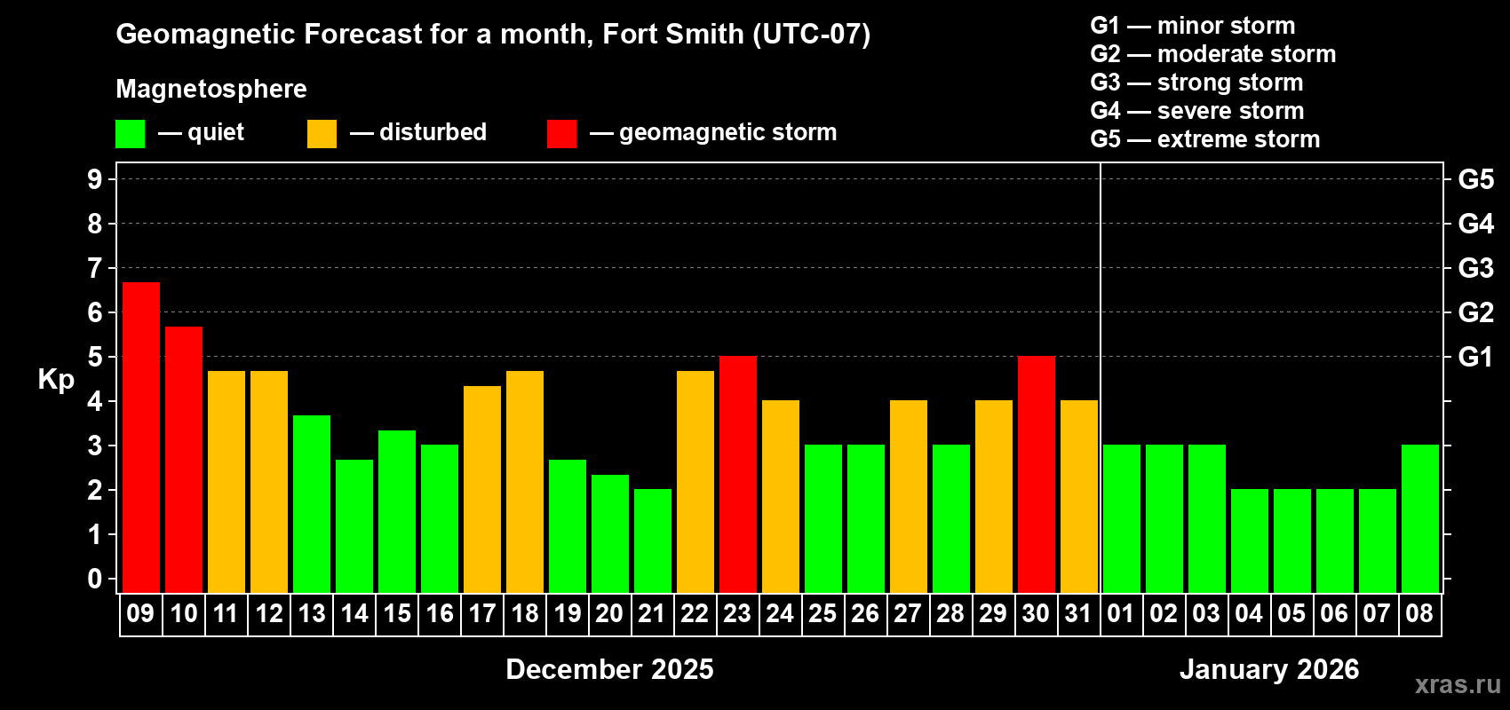Forecast of the daily maximal value of geomagnetic index&nbsp;Kp for <b>1 month</b> (31 days) <b>from Dec 09, 2025 to Jan 08, 2026</b>