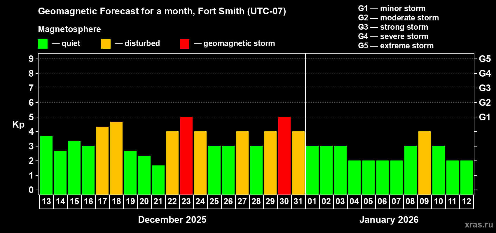 Forecast of the daily maximal value of geomagnetic index&nbsp;Kp for <b>1 month</b> (31 days) <b>from Dec 13, 2025 to Jan 12, 2026</b>