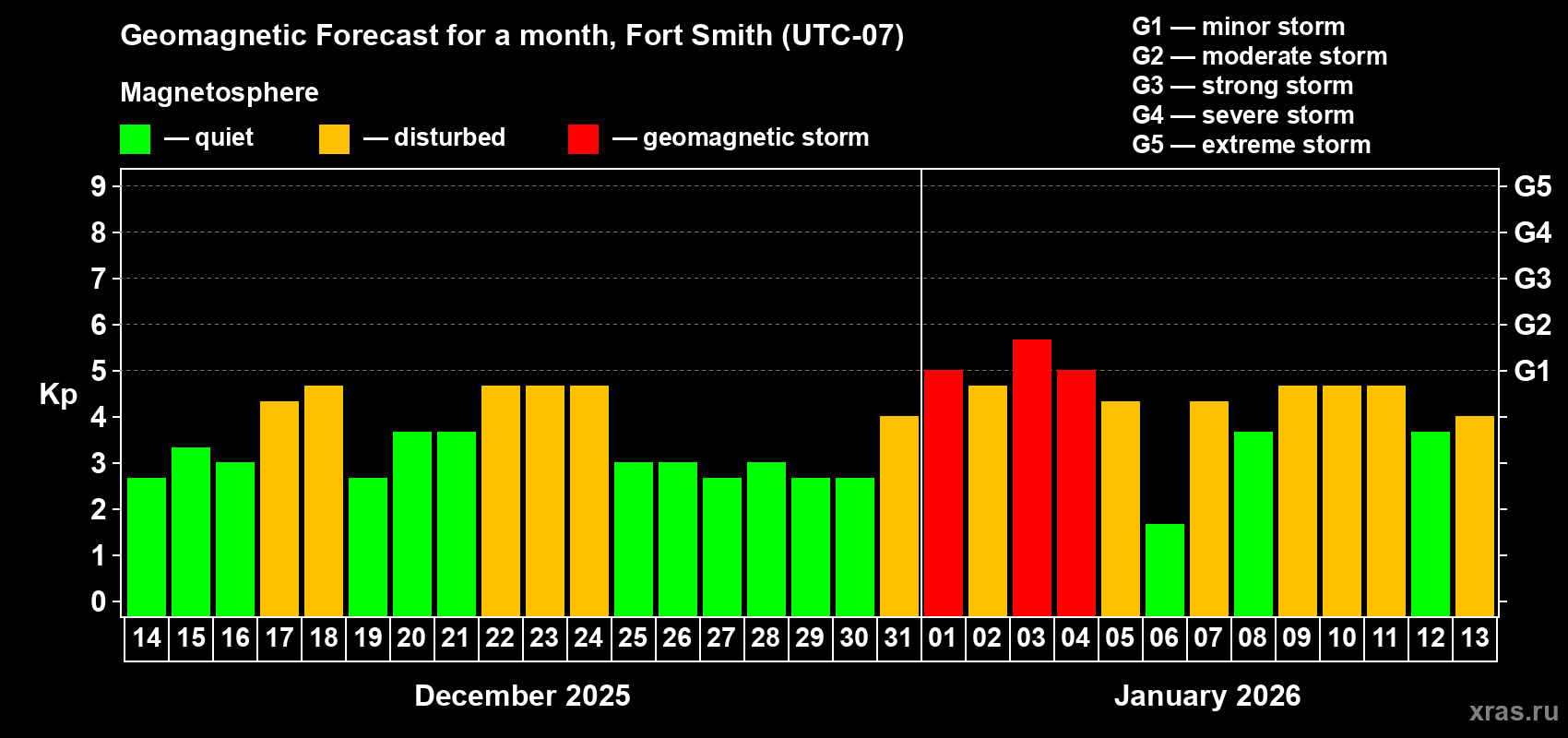 Forecast of the daily maximal value of geomagnetic index Kp for <b>1 month</b> (31 days) <b>from Dec 14, 2025 to Jan 13, 2026</b>
