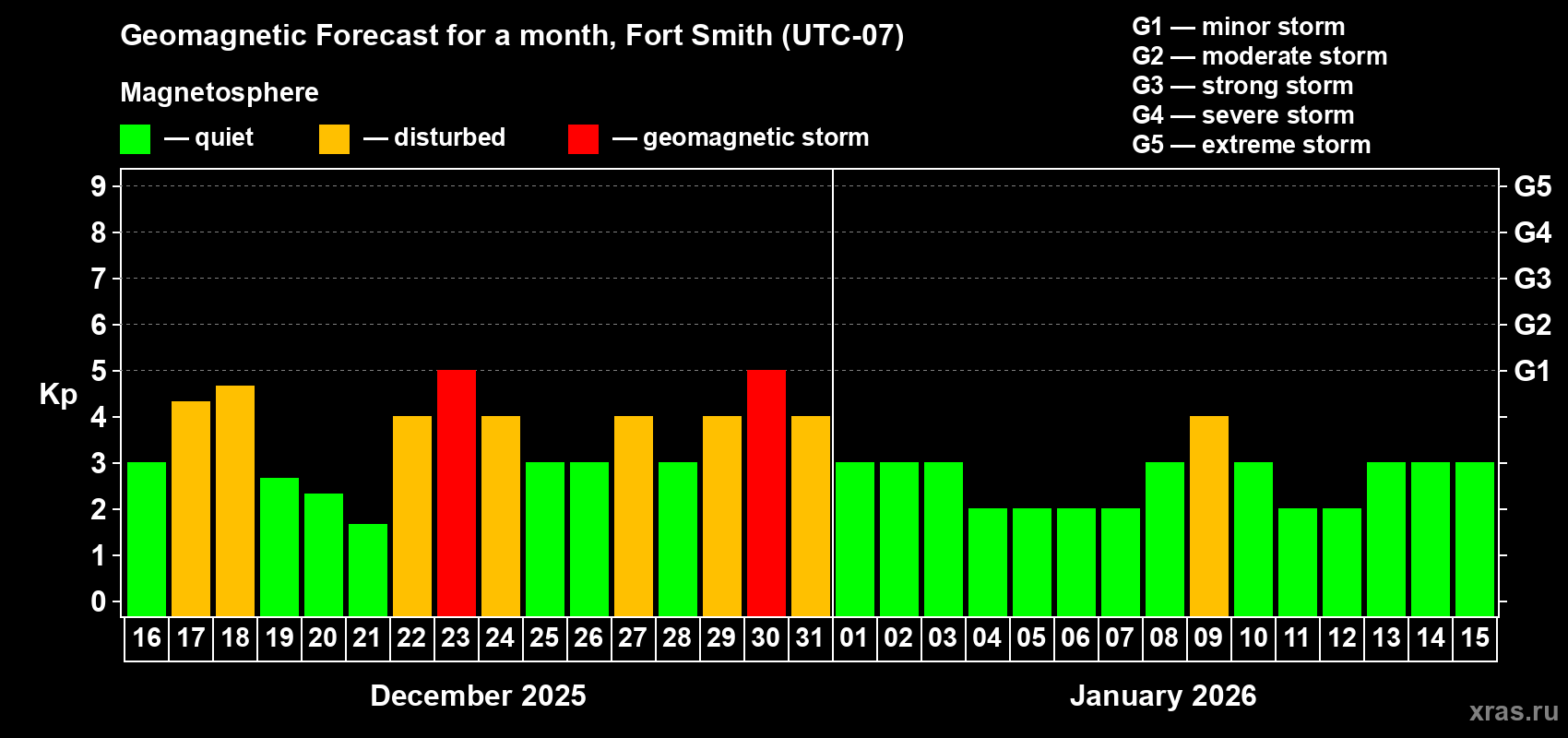 Forecast of the daily maximal value of geomagnetic index&nbsp;Kp for <b>1 month</b> (31 days) <b>from Dec 16, 2025 to Jan 15, 2026</b>