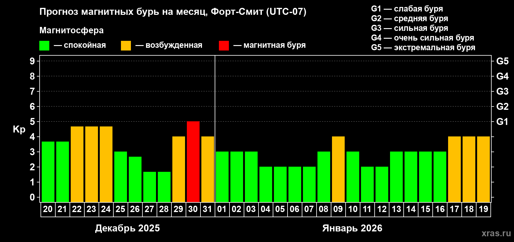Прогноз максимального суточного геомагнитного индекса&nbsp;Kp на <b>1 месяц</b> (31 день) <b>с 20 декабря 2025 г по 19 января 2026 г</b>