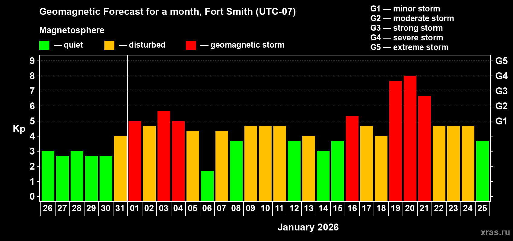 Forecast of the daily maximal value of geomagnetic index Kp for <b>1 month</b> (31 days) <b>from Dec 26, 2025 to Jan 25, 2026</b>