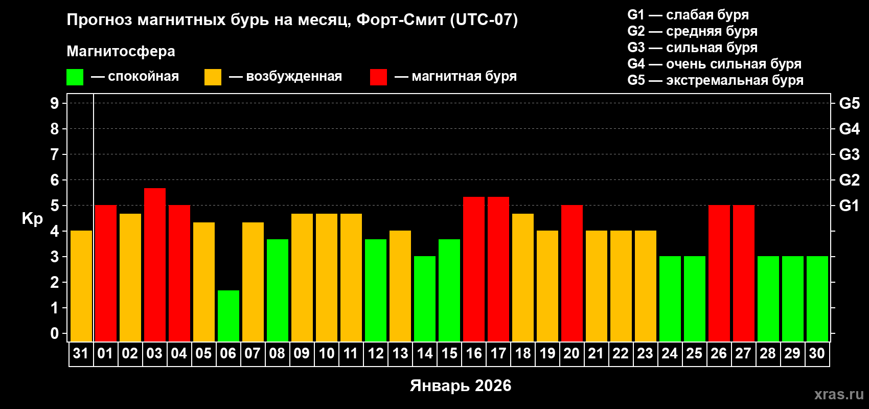 Прогноз максимального суточного геомагнитного индекса&nbsp;Kp на <b>1 месяц</b> (31 день) <b>с 31 декабря 2025 г по 30 января 2026 г</b>