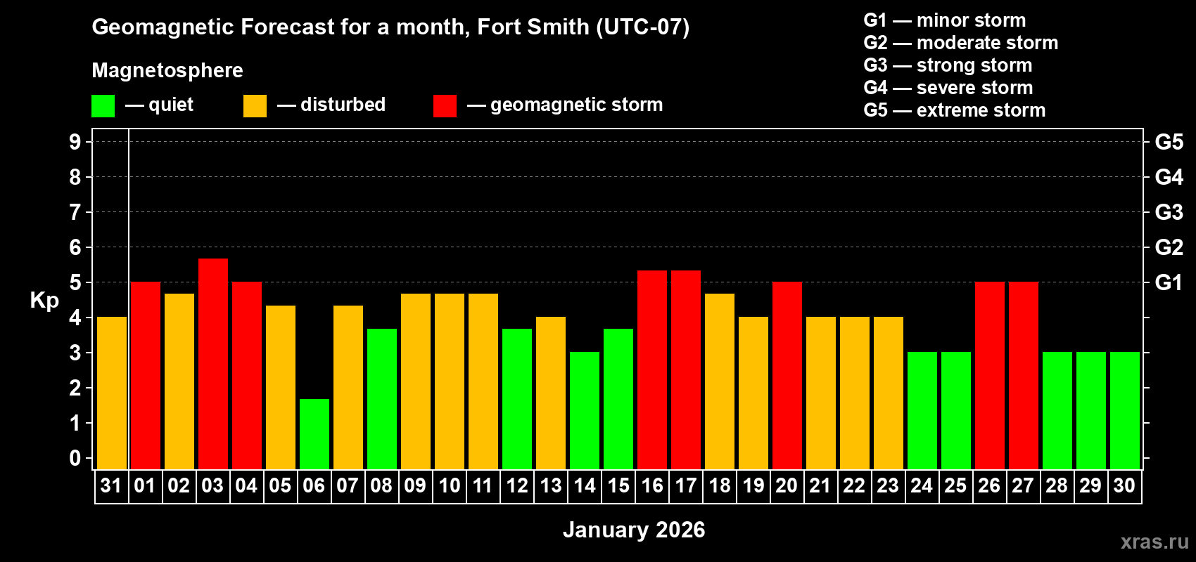 Forecast of the daily maximal value of geomagnetic index&nbsp;Kp for <b>1 month</b> (31 days) <b>from Dec 31, 2025 to Jan 30, 2026</b>