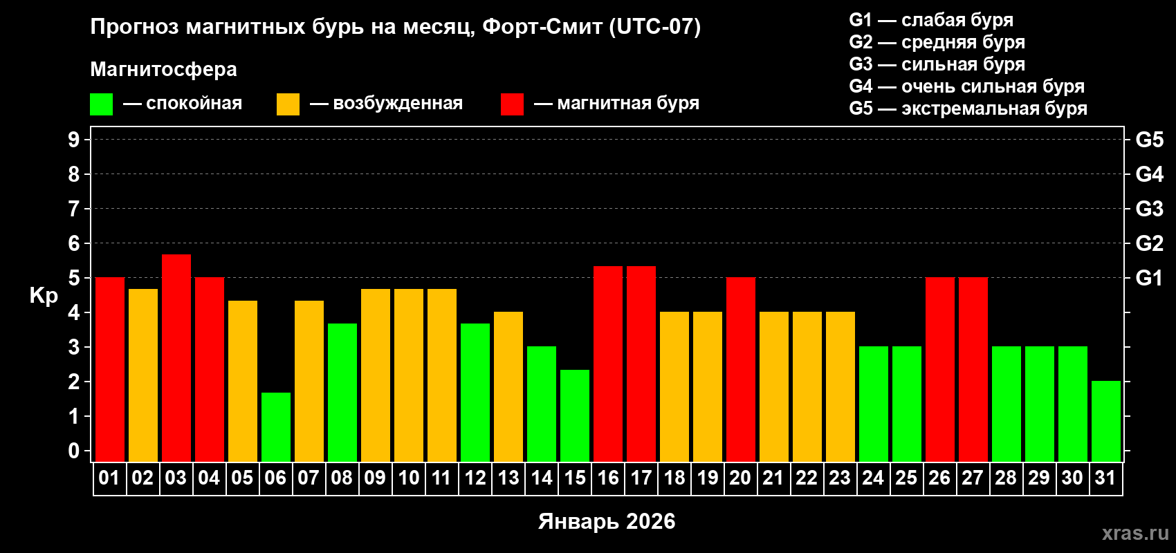 Прогноз максимального суточного геомагнитного индекса&nbsp;Kp на <b>1 месяц</b> (31 день) <b>с 01 января по 31 января 2026 г</b>