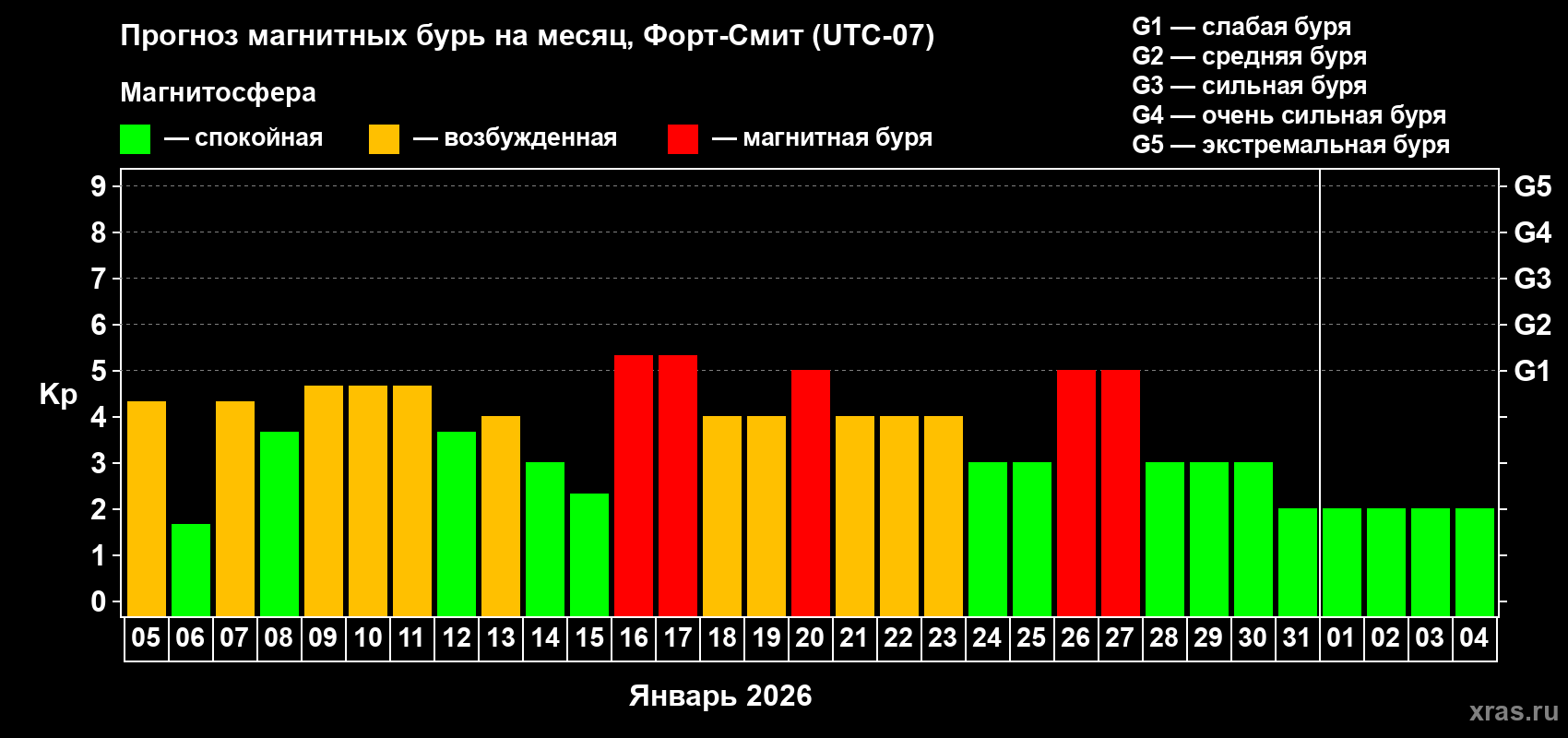 Прогноз максимального суточного геомагнитного индекса&nbsp;Kp на <b>1 месяц</b> (31 день) <b>с 05 января по 04 февраля 2026 г</b>
