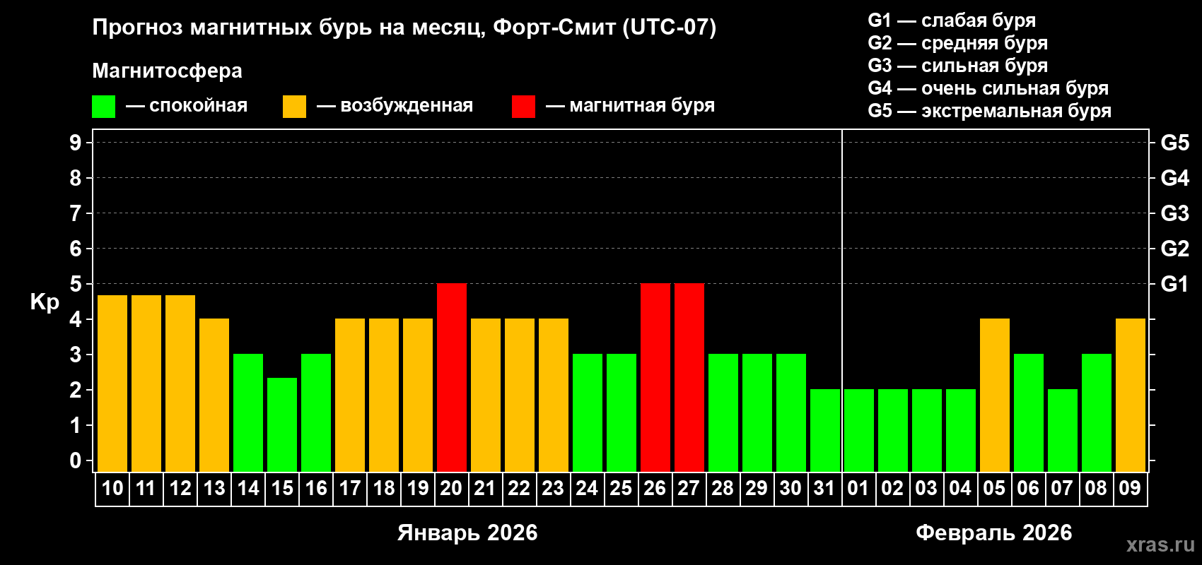 Прогноз максимального суточного геомагнитного индекса&nbsp;Kp на <b>1 месяц</b> (31 день) <b>с 10 января по 09 февраля 2026 г</b>