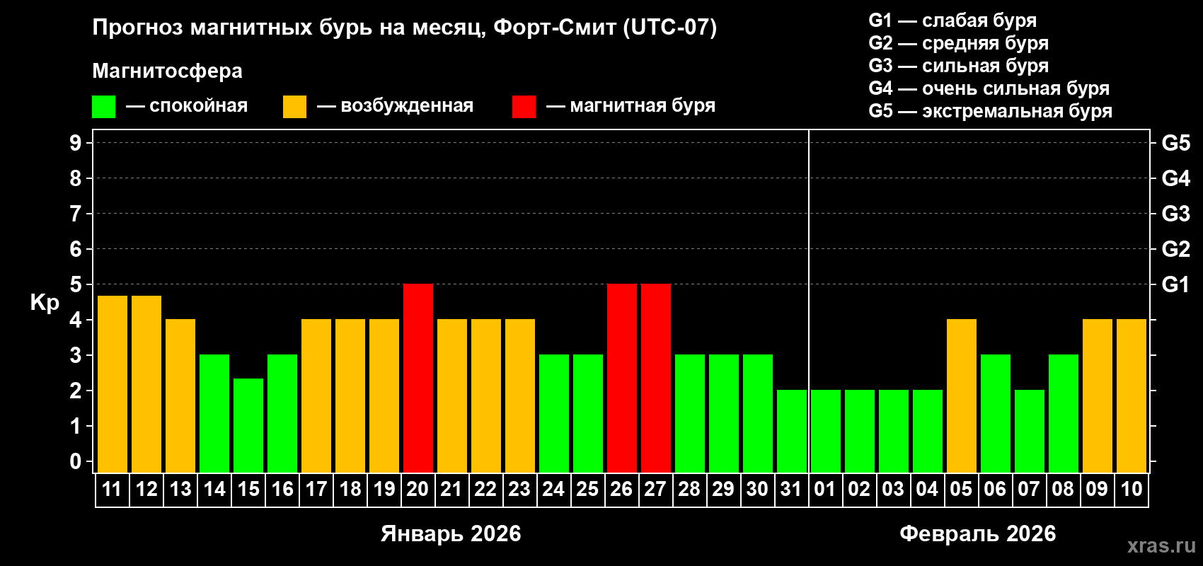 Прогноз максимального суточного геомагнитного индекса&nbsp;Kp на <b>1 месяц</b> (31 день) <b>с 11 января по 10 февраля 2026 г</b>