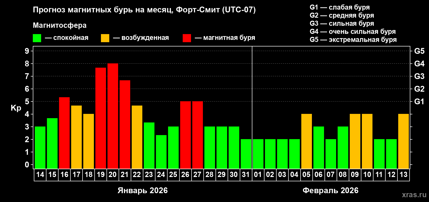 Прогноз максимального суточного геомагнитного индекса&nbsp;Kp на <b>1 месяц</b> (31 день) <b>с 14 января по 13 февраля 2026 г</b>