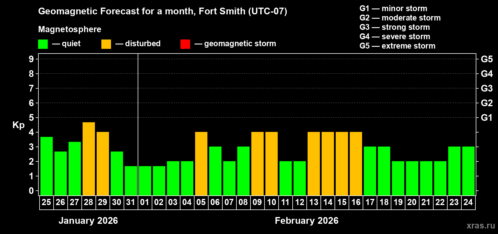 Forecast of the daily maximal value of geomagnetic index Kp for <b>1 month</b> (31 days) <b>from Jan 25, 2026 to Feb 24, 2026</b>
