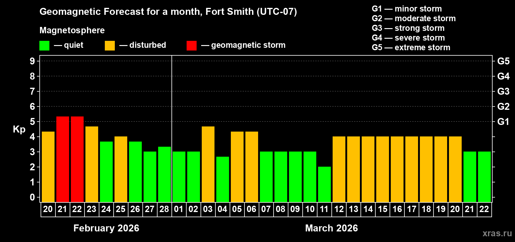 Forecast of the daily maximal value of geomagnetic index Kp for <b>1 month</b> (31 days) <b>from Feb 20, 2026 to Mar 22, 2026</b>