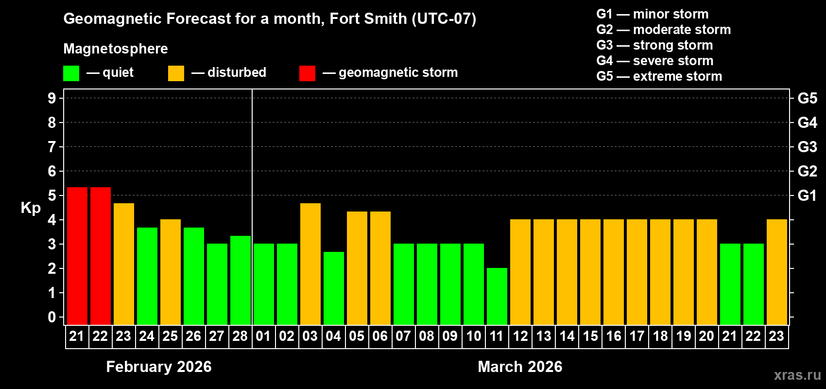 Forecast of the daily maximal value of geomagnetic index Kp for <b>1 month</b> (31 days) <b>from Feb 21, 2026 to Mar 23, 2026</b>
