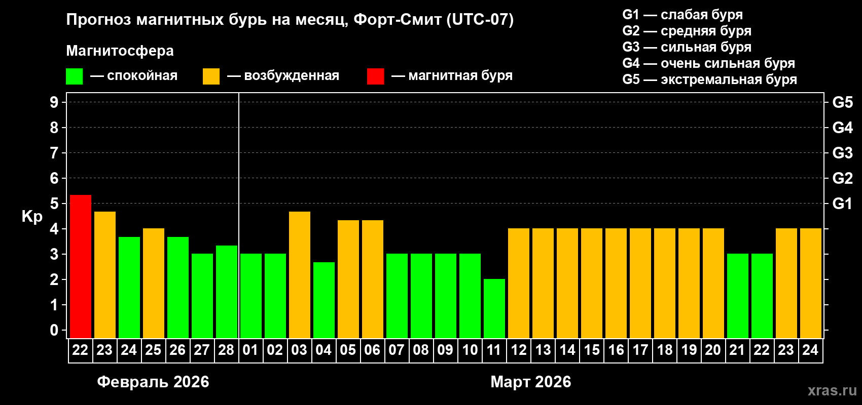 Прогноз максимального суточного геомагнитного индекса&nbsp;Kp на <b>1 месяц</b> (31 день) <b>с 22 февраля по 24 марта 2026 г</b>