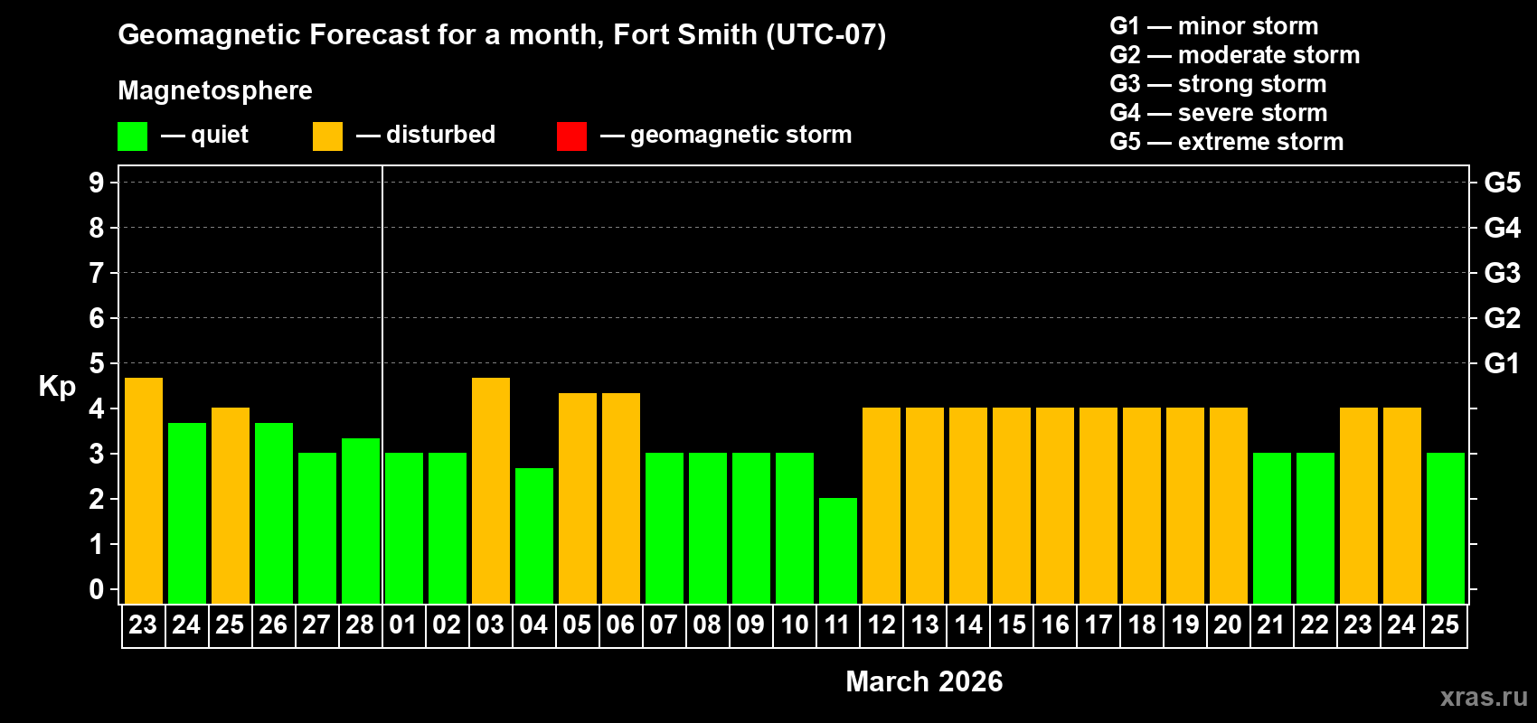 Forecast of the daily maximal value of geomagnetic index Kp for <b>1 month</b> (31 days) <b>from Feb 23, 2026 to Mar 25, 2026</b>